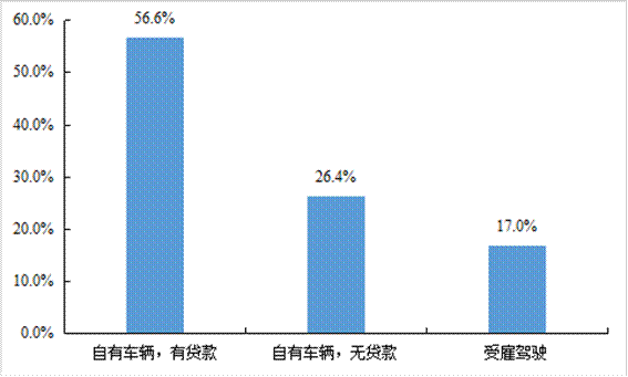平博 PINNACLE平博中国物流与采购联合会发布《2021年货车司机从业状况调查报告(图15)