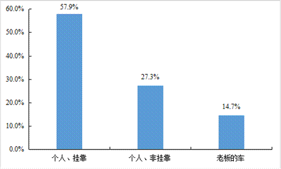 平博 PINNACLE平博中国物流与采购联合会发布《2021年货车司机从业状况调查报告(图16)