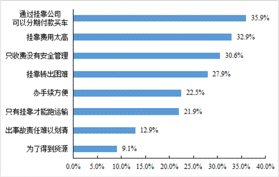 平博 PINNACLE平博中国物流与采购联合会发布《2021年货车司机从业状况调查报告(图17)