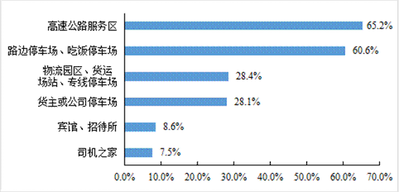 平博 PINNACLE平博中国物流与采购联合会发布《2021年货车司机从业状况调查报告(图33)