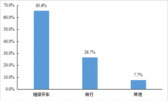 平博 PINNACLE平博中国物流与采购联合会发布《2021年货车司机从业状况调查报告(图38)