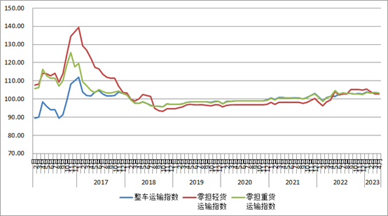 平博 平博PINNACLE权威发布 2023年4月份中国公路物流运价指数为1032点(图3)