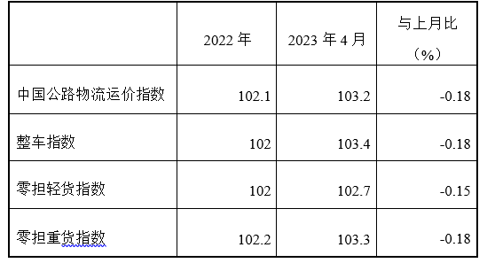 平博 平博PINNACLE权威发布 2023年4月份中国公路物流运价指数为1032点(图2)