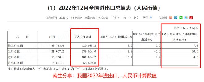 大增297%祝贺！2022年我国对外平博 平博PINNACLE商品贸易顺差升至8776亿美元(图1)