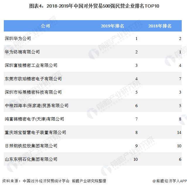2平博 平博PINNACLE020年全国外贸500强企业竞争分析 头部外贸企业存转型升级挑战(图4)