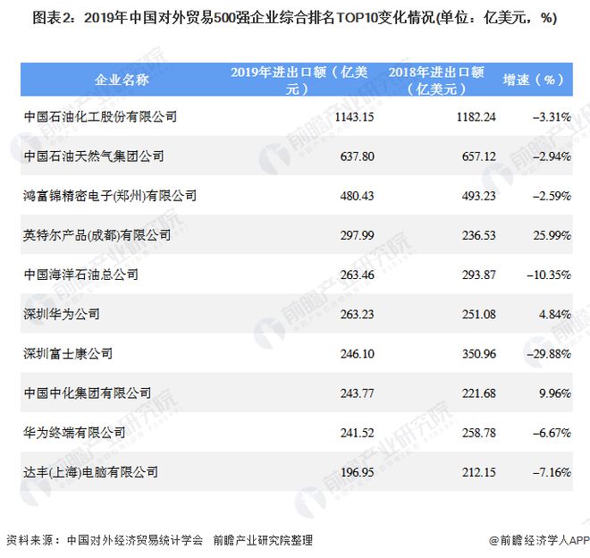 2平博 平博PINNACLE020年全国外贸500强企业竞争分析 头部外贸企业存转型升级挑战(图2)
