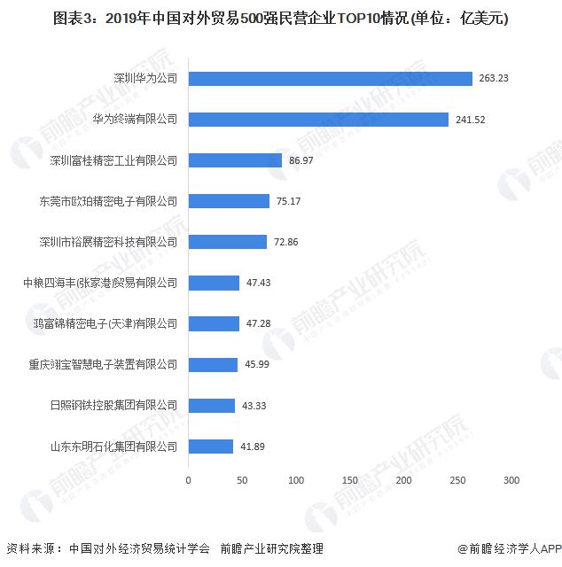 2平博 平博PINNACLE020年全国外贸500强企业竞争分析 头部外贸企业存转型升级挑战(图3)