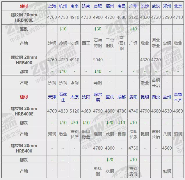 平博 平博PINNACLE12月13日全国钢材实时价格！