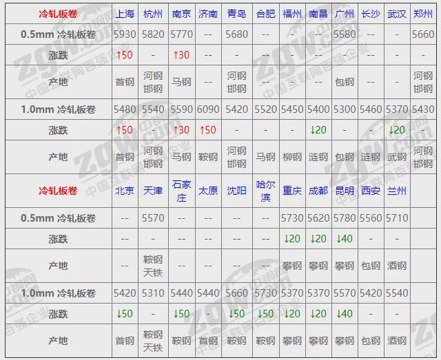 平博 平博PINNACLE12月13日全国钢材实时价格！(图3)