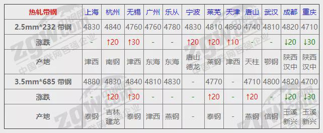 平博 平博PINNACLE12月13日全国钢材实时价格！(图5)