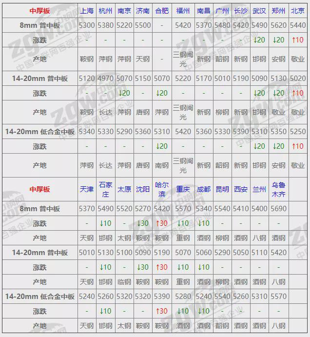 平博 平博PINNACLE12月13日全国钢材实时价格！(图4)