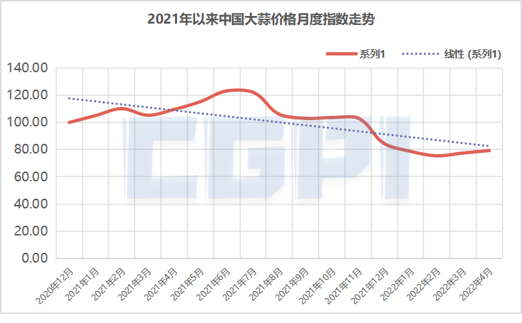 权威发布 2022年4月份中国大蒜价格指数平博 平博PINN