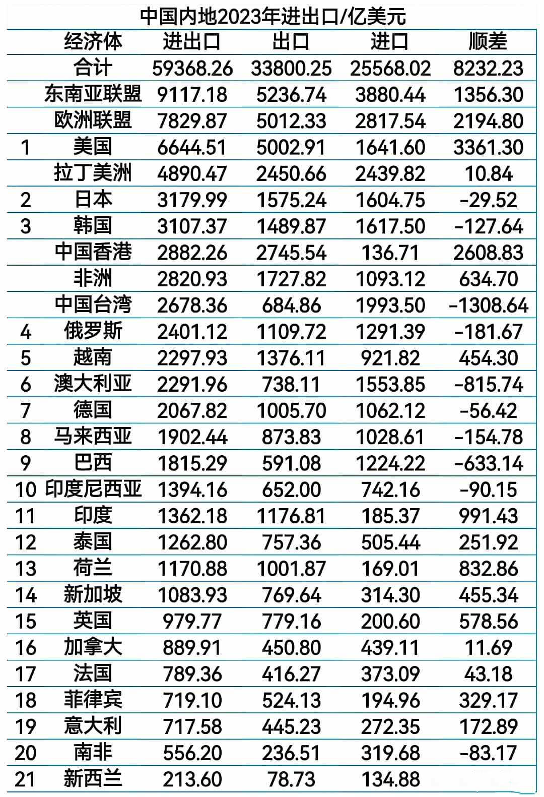 2023年进出口金额美日平博 PINNACLE平博韩俄越对华