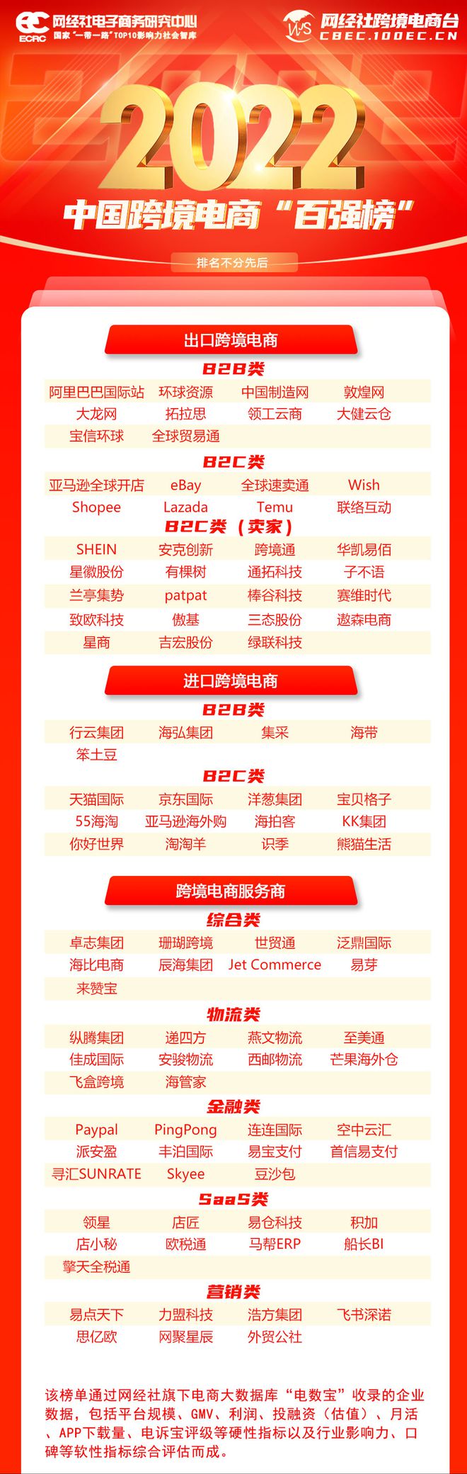 2022中国跨境电商“百强榜”出炉 大龙网 平博 平博PINNACLE至美通 思亿欧等上榜(图2)