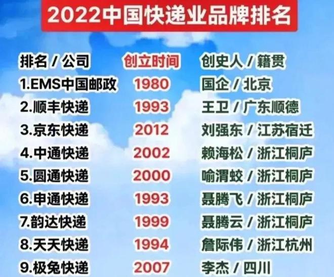 中国快递业品牌10强排名平博 PINNACLE平博