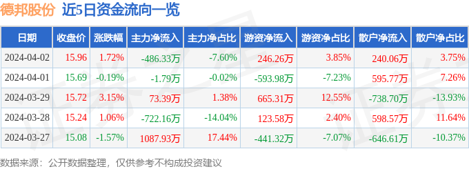 行情快报：德邦股份（603056）4月2日主力资金净卖出48