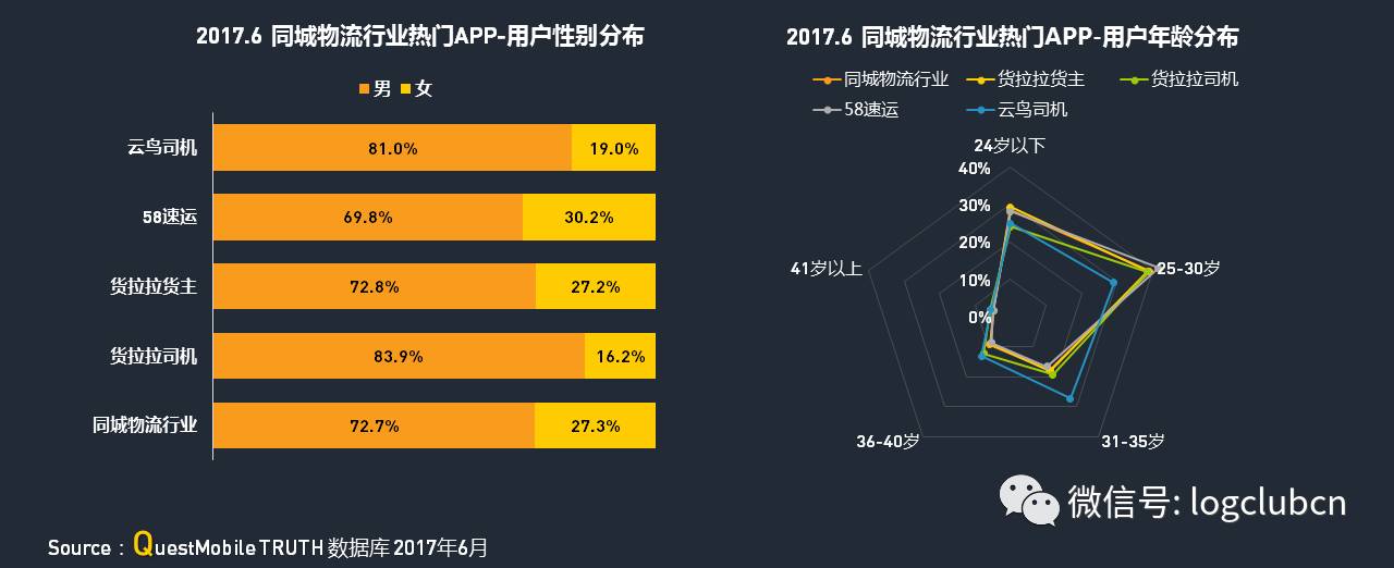 运满满、货拉拉、货车帮、云鸟、58速运等“互联网+物流”平台谁更牛？平博 PINNACLE平博(图16)