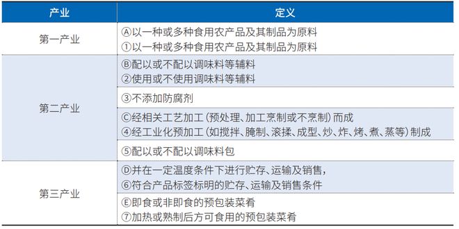 食品预制产业温控供应链高质量发展路在何方？冷链物流与冷鲜预制菜融合平博 平博PINNACLE发展集成创新和机遇分析(图1)