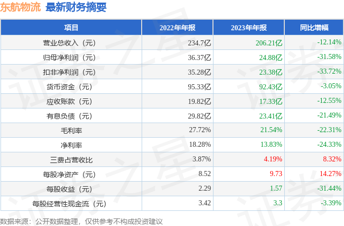 平博 平博PINNACLE东航物流（601156）2023年年报简析：净利润减3158%(图2)